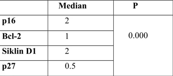 Tablo 17: HSIL olgularında  Kruskal-Wallis testiyle yapılan inceleme.    Median        P p16       2      0.000 Bcl-2       1 Siklin D1       2 p27       0.5