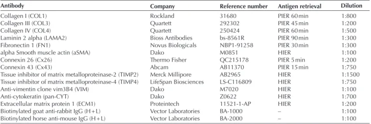 Figure 1 Expression of selected extracellular matrix (ECM) genes in 