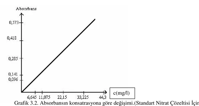 Grafik 3.2. Absorbansın konsatrasyona göre değişimi.(Standart Nitrat Çözeltisi İçin) 