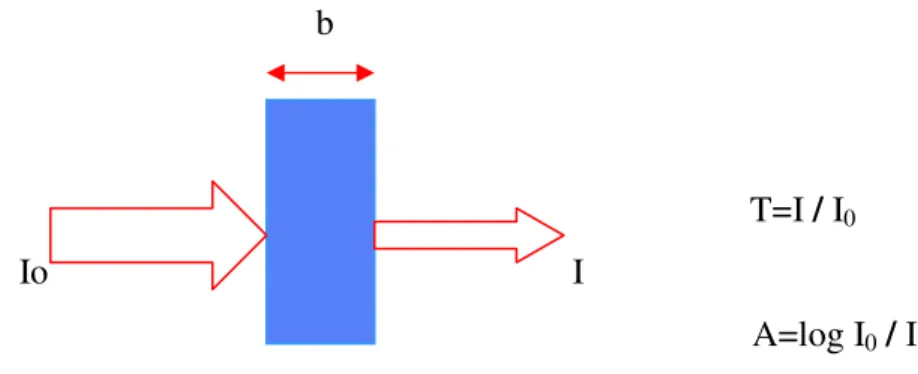 Şekil  1.1.  b  cm  kalınlığında  ve  absorpsiyon  yapan  bir  türün  c  derişiminde  olduğu  bir  ortamdan  geçirilen  bir  paralel  ışın  demetinin  geçiş  öncesi  ve  sonrası  durumunu  vermektedir