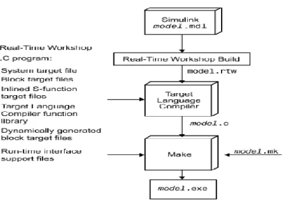 ġekil 3.21. Matlab Simulink Real Time Workshop iliĢkisi  35