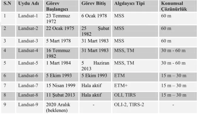 Çizelge  3.2 .  Landsat  Programında  Bulunan  Uyduların  Görev  Başlangıç-Bitiş  Tarihleri  ve  Algılayıcı 