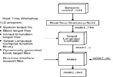 ġekil 2.1. Matlab Simulink Real Time Workshop iliĢkisi 24