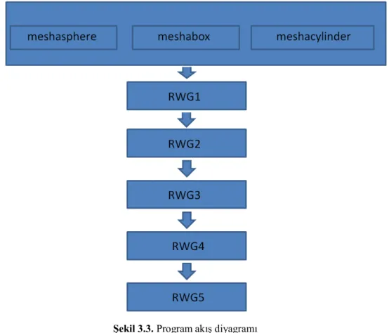 Şekil  3.3'te tez kapsamında  kullanılan  programların  akış  diyagramı  gösterilmiştir