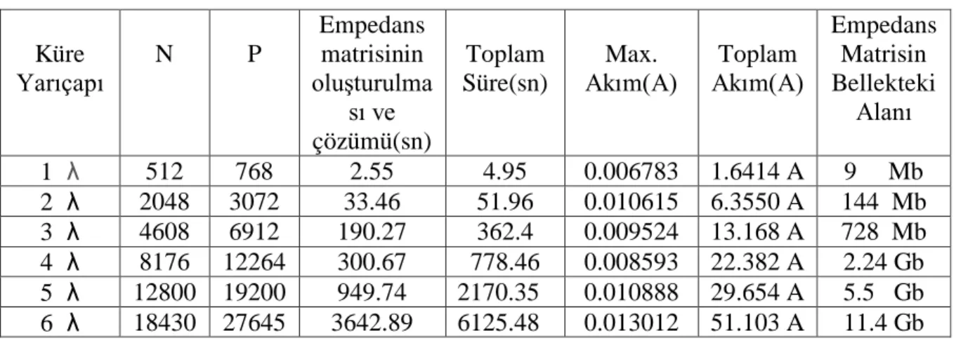 Çizelge 4.1. Fa rklı büyüklüklerdeki küreler için MoM ile saçılım problemi çözümü 