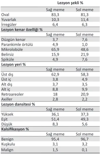 Tablo 3. BIRADS 4 - 5 lezyonların meme lokalizasyonları- lokalizasyonları-na göre dağılımı Lokalizasyon n (%) Üst dış 23 (51,1) Üst iç 4 (8,8) Alt dış 1 (2,2) Alt iç 7 (15,5) Retroareoler 5 (11,2) Aksiller 5 (11,2)