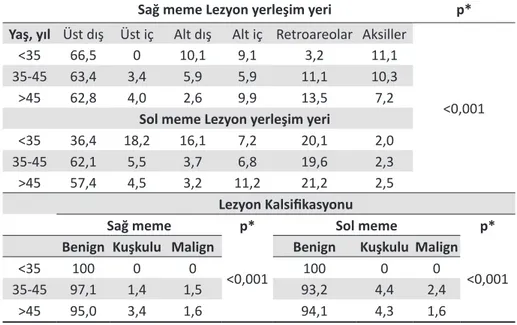 Tablo 5.  Lezyon  yerleşim  yeri ve kalsifikasyonların yaş  subgruplarına göre dağılımı