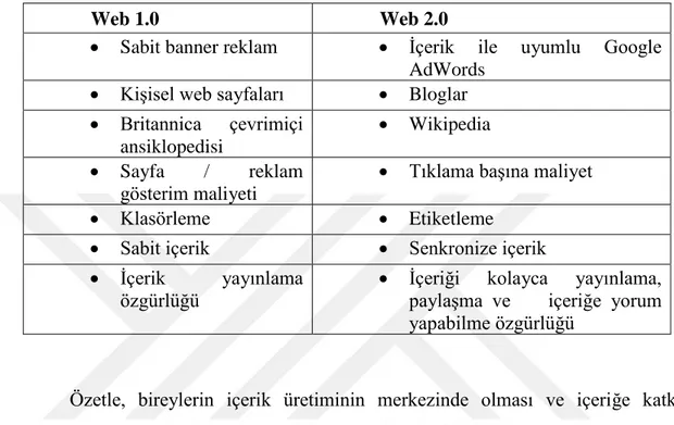 Tablo 1. Web 1.0 ve Web 2.0 Kıyaslaması (O’Reilly, 2005). 