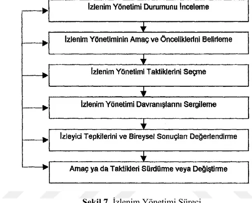 Şekil 7. İzlenim Yönetimi Süreci 