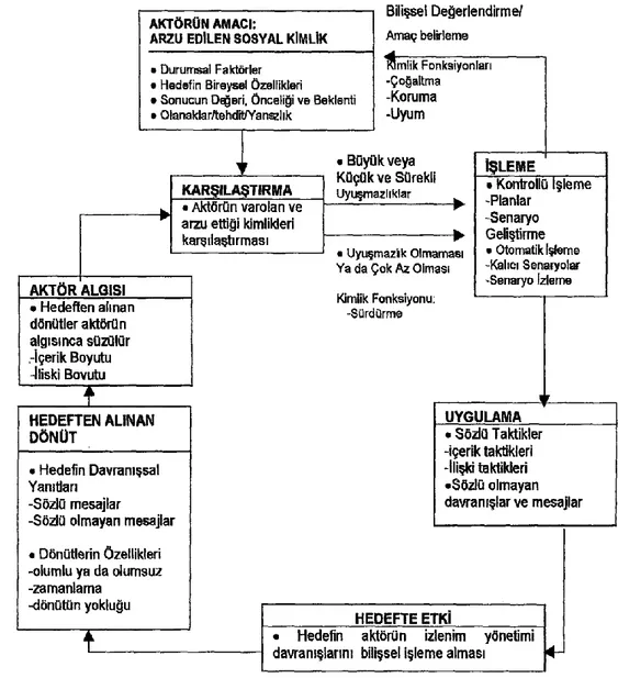 Şekil 8. İzlenim Yönetiminin Sibernetik Modeli 