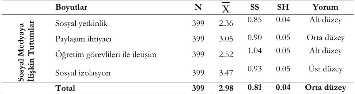 Tablo 3. Öğretmen adaylarının boyutlar temelinde genel görüşlerine göre betimsel istatistikler 