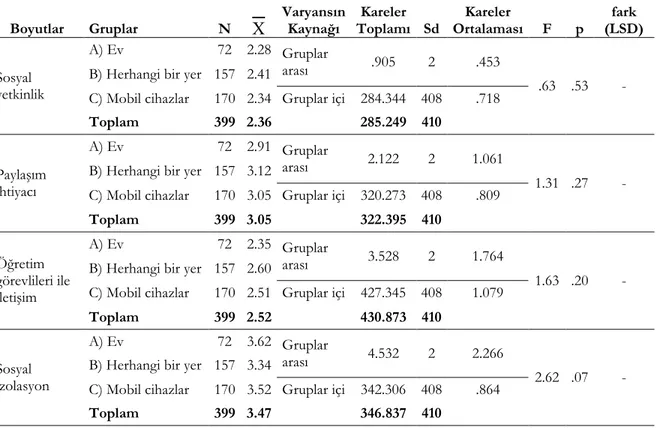 Tablo 7. Boyutlar temelinde sosyal medya sitelerine bağlanılan ortam değişkenine göre verilerin dağılımı  Boyutlar  Gruplar  N   Varyansın Kaynağı  Toplamı  Sd Kareler  Ortalaması  F Kareler  p 