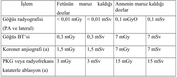 Tablo 1.  Çeşitli  tanısal ve girişimsel  radyoloji işlemleri  sırasında anne ve fetüse etkili tahmini dozlar (9)