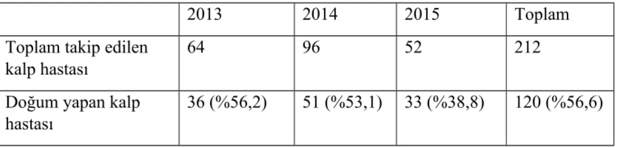 Tablo 8. Kliniğimizde takip edilen ve doğumunu hastanemizde gerçekleştiren kalp hastalarının sayısı