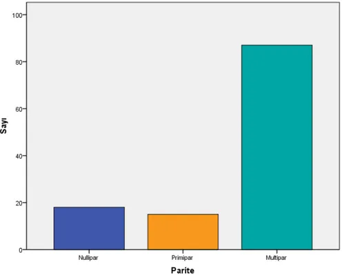 Şekil 3. Doğum yapan kalp hastalarının Parite durumuna göre oranları Tablo 10. Hastaların parite durumuna göre sayı ve oranları