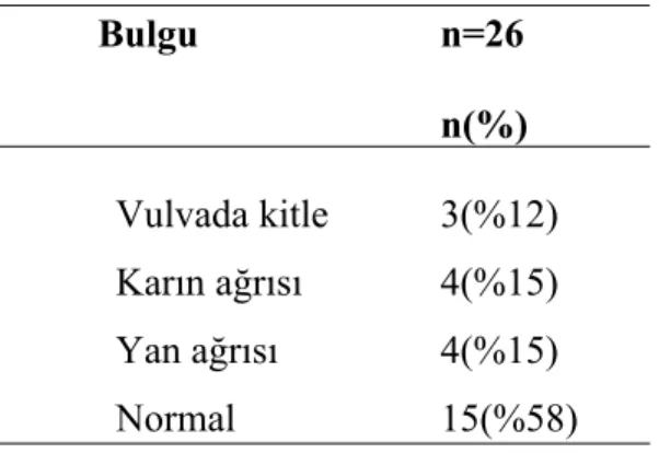 Tablo 2. Fizik muayene bulguları           Bulgu n=26 n(%) Vulvada kitle 3(%12) Karın ağrısı 4(%15) Yan ağrısı 4(%15) Normal 15(%58) LABORATUAR