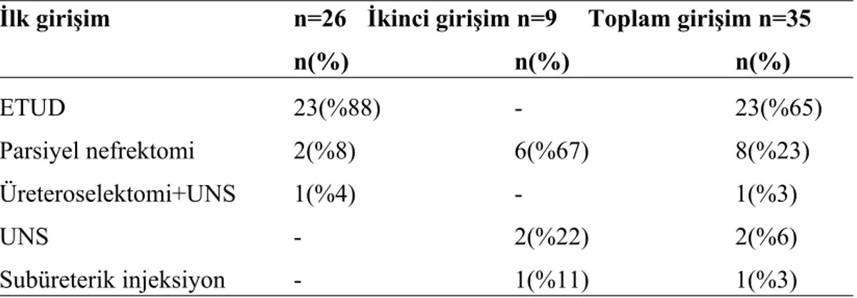 Tablo 6. Üreterosel olgularında yapılan tüm girişimler.