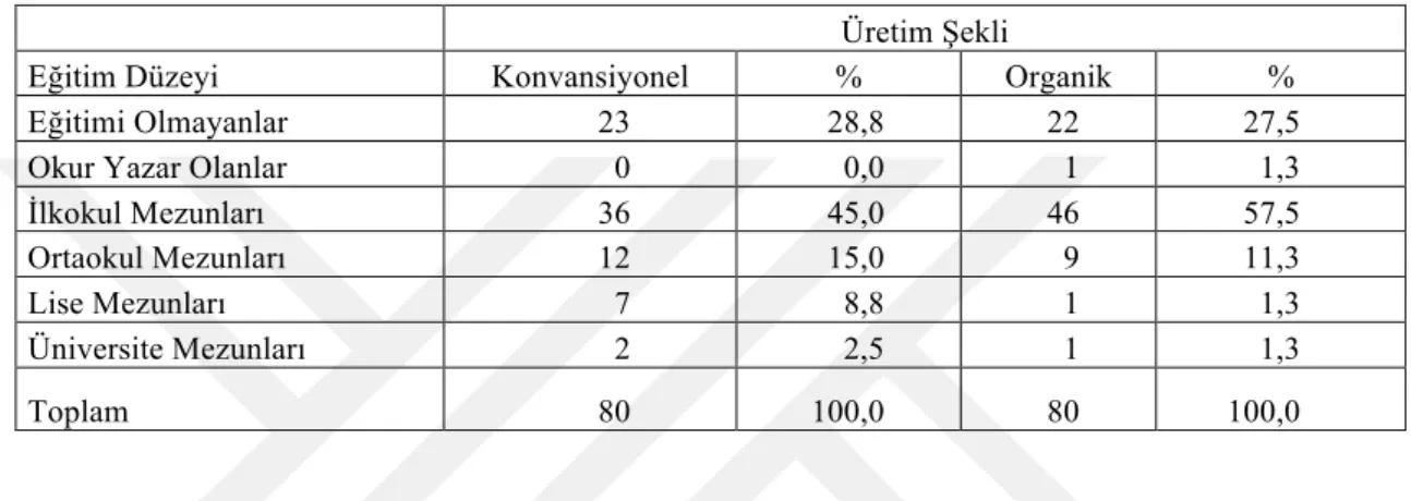 Çizelge 4.4.  Çiftçilerin eğitim düzeyi 