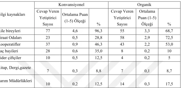 Çizelge 4.7. Çiftçilerin bilgi kaynakları 