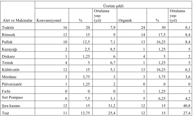 Çizelge 4.12.  İşletmelerde alet ve makinalaşma durumu 