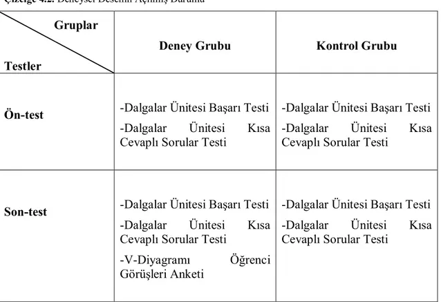 Çizelge 4.2. Deneysel Desenin Açılmış Durumu 