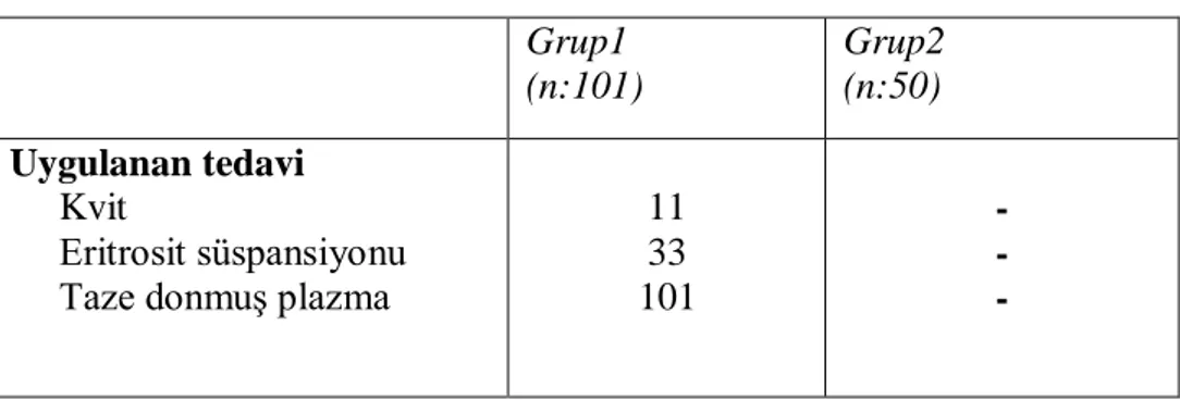 Tablo 16:Hastalara uygulanan tedavi görülmektedir  Grup1  (n:101)  Grup2 (n:50)  Uygulanan tedavi       Kvit       Eritrosit süspansiyonu       Taze donmuş plazma 