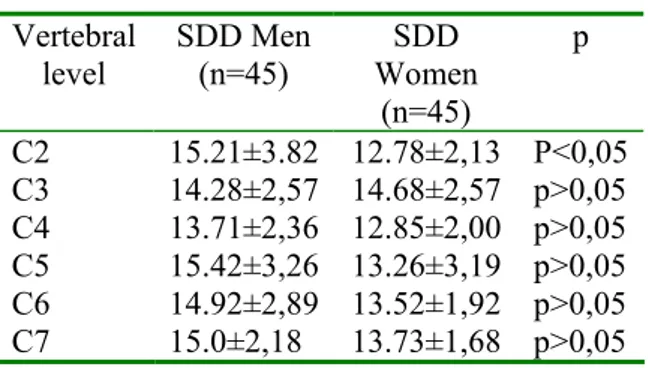 Table 2. The mean VBD Values for men and  women according to cervical vertebral levels  Vertebral  Level  VBD Men (n=45)  VBD  Women  (n=45)  p  C2 17.71±2,74 15.68±1,82  p&gt;0,05 C3 17.92±3,11 16.00±2,01  p&gt;0,05 C4 18.21±3,32 15.31±2,29  p&gt;0,05 C5 