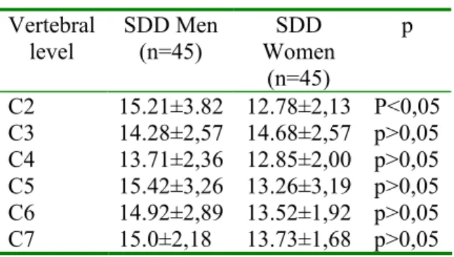 Table 2. The mean VBD Values for men and  women according to cervical vertebral levels  Vertebral  Level  VBD Men (n=45)  VBD  Women  (n=45)  p  C2 17.71±2,74 15.68±1,82  p>0,05 C3 17.92±3,11 16.00±2,01  p>0,05 C4 18.21±3,32 15.31±2,29  p>0,05 C5 
