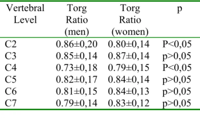 Table 3. Torg Ratios for men and women  according to cervical levels 