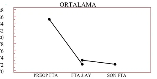 Grafik 1: Femorotibial açının preoperatif, 3.ay ve son kontroldeki ortalamalarını gösteren grafik