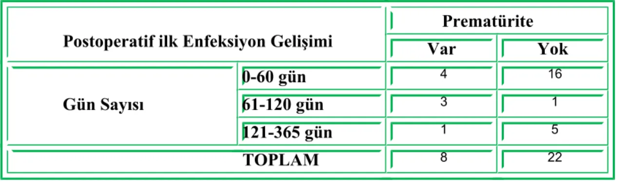 Tablo 6: Ventriküloperitoneal şant enfeksiyonlu olgularda Şant enfeksiyon tipi