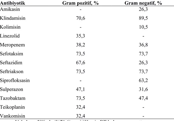 Tablo  8.Gram   negatif   ve   gram   pozitif   mikroorganizmaların   antibiyogram   direnç oranları