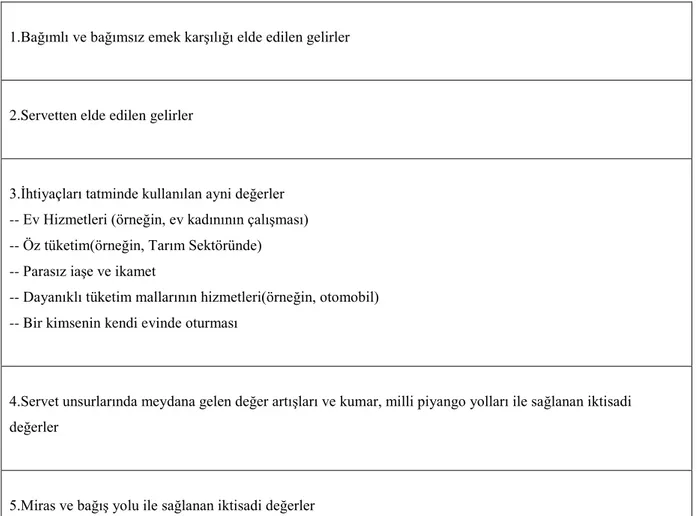 Tablo  1:Vergi  Ödeme  Gücünün  (İhtiyaçları  Tatmin  Olanaklarının)Temel  Göstergesi  Olarak Toplam Geliri Oluşturan Unsurlar 