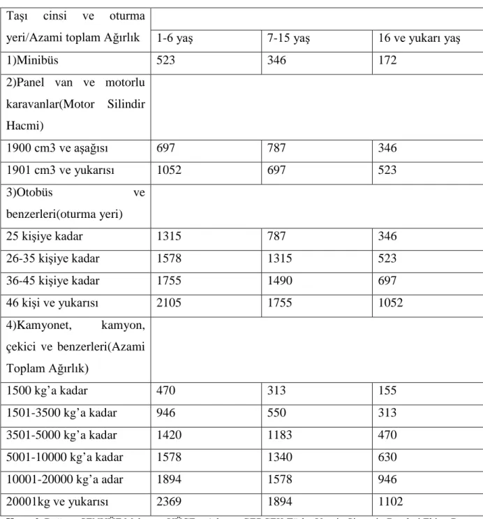 Tablo 9 : II Sayılı Motorlu Taşıtlar Tarifesi  Taşı  cinsi  ve  oturma 