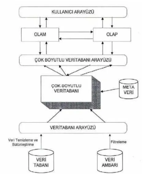 Şekil 1-3: DBMiner sisteminin yazılım mimarisi 