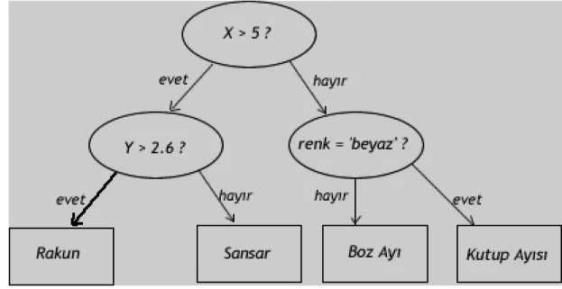 Grafik 3.2.1. Karar ağacı örneği 