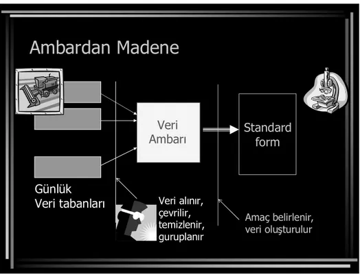 Şekil 2 : Verinin işleme aşamaları 