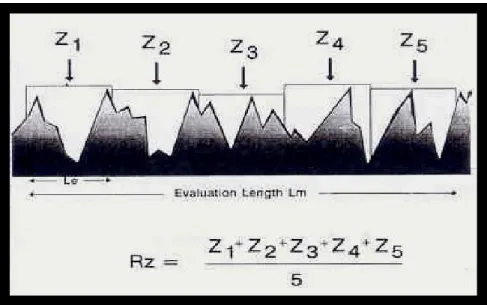 Şekil IX: Rz parametresi diagramı.