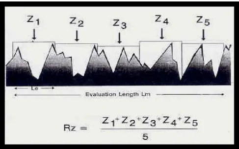 Şekil IX: Rz parametresi diagramı.