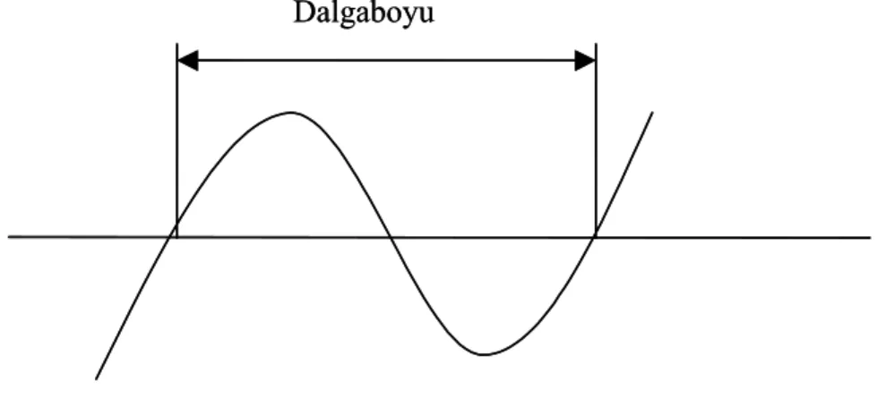 Şekil 1.3 Basit bir sinüs dalgası 