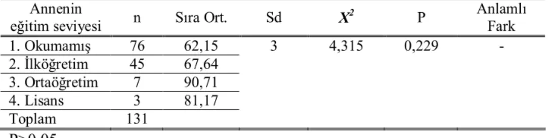 Tablo 8. Öğrencilerin Fizik Dersine Yönelik Tutumlarının Annenin Eğitim  Durumuna Göre KWH Testi Sonuçları 