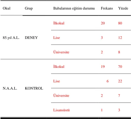 Tablo 5.  Deney ve Kontrol Grubu Öğrenci Annelerinin Eğitim Durumlarının Dağılımı 