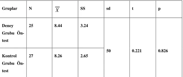 Tablo  9.  Deney  ve  Kontrol  Grubundaki  Öğrencilerin  Başarı  Testi  Ön-Test  Puan  Ortalamalarına Ait t- Testi Analiz Sonuçları 