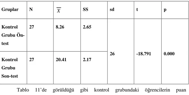 Tablo  10’a  bakıldığında;  deney  grubundaki  öğrencilerin  puan  ortalamasının  8.44’den  19.44’e  çıktığı  görülmektedir