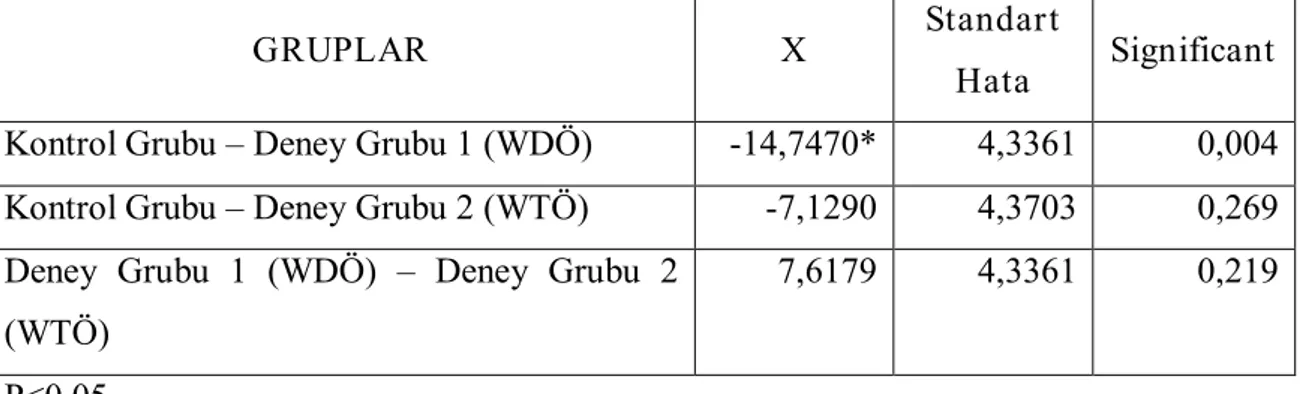 Tablo 15 ­ Deney ve Kontrol Gruplarındaki Öğrencilerin Erişi Puanlarına İlişkin  Scheffé Testi Sonuçları  GRUPLAR  X  Standart  Hata  Significant  Kontrol Grubu – Deney Grubu 1 (WDÖ)  ­14,7470*  4,3361  0,004  Kontrol Grubu – Deney Grubu 2 (WTÖ)  ­7,1290  