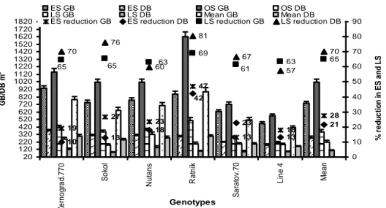 Figure 11. Dry and green biomass of rainfed spring wheat and barley are affected by in early  sowing low-temperature stress and heat stress in combination with drought stress in late sowing 