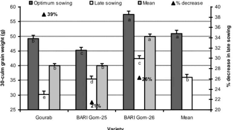 Figure 13. Grain yield of wheat varieties is influenced by late sown heat stress condition  (Hossain and Teixeira da Silva, 2012) 