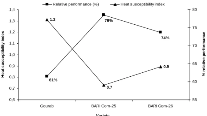 Figure 14. Relative performance (%) and heat susceptibility index of three wheat varieties in  very late heat stress condition, as compared with optimum sowing (Hossain and Teixeira da 