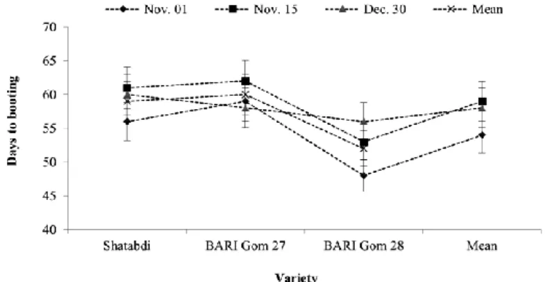 Figure 4. Number of days to booting in three wheat varieties when sown on three different dates  in North-Western Bangladesh (Source: Hossain et al., 2017) 