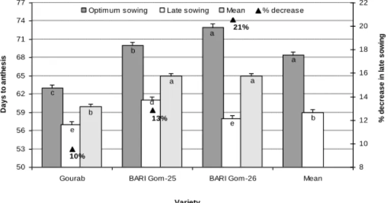 Figure 7. Days required to anthesis of wheat varieties are influenced by the very late sown heat  stress condition in the climatic condition of north-western Bangladesh (Source: Hossain and 